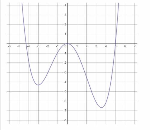 Identify the number of turning points shown in the graph below.