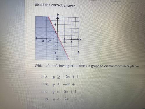 Which of the following inequalities is graphed on the coordinate plane