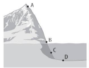 The figure shows a side view of a mountain that extends below the water’s surface. At which point w