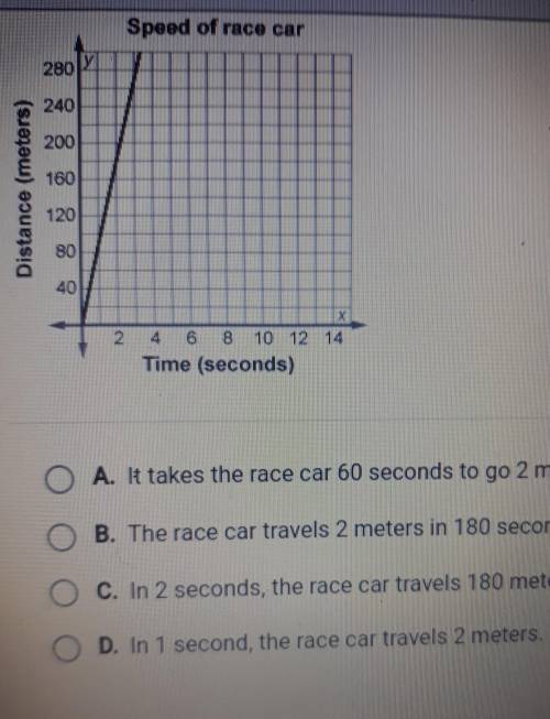 This graph shows how fast a race car can travel in a stock car race. What is the meaning of the poi