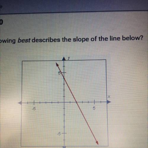 Which of the following best describes the slope of the line below?

O A. Negative
O B. Undefined
O