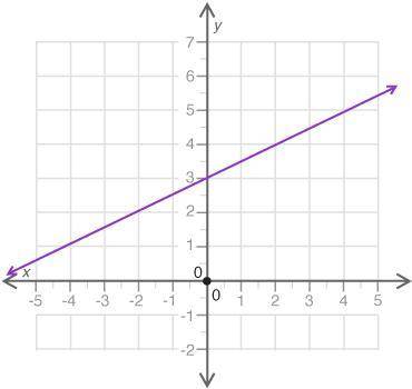 Look at the graph shown:

A coordinate plane graph is shown. A line passes through the y-axis at 3