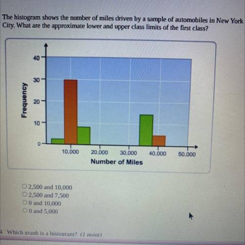 The histogram shows the number of miles driven by a sample of automobiles in New York

City. What
