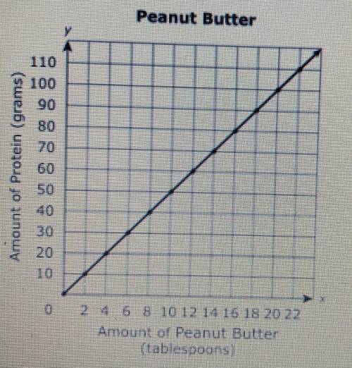 The graph shows the amount of protein contained in a certain brand of peanut butter. Click on the s
