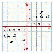 Given the line below.

Write the equation of the line, in point-slope form. Identify the point (-2