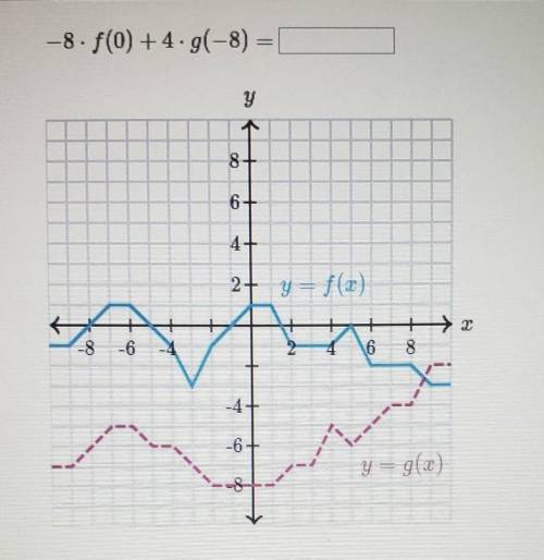 Evaluate function expressions!!-8*f(0)+4*g(-8)