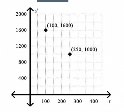 What is the slope between the two points shown on the graph below?

A.50
B.-4
C.-200
D.-25