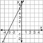What is the slope of the line graphed below?
A -2
B 1/2
C 2
D -1/2