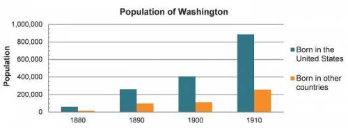 The graph shows the population of Washington between 1880 and 1910.

How many foreign-born people