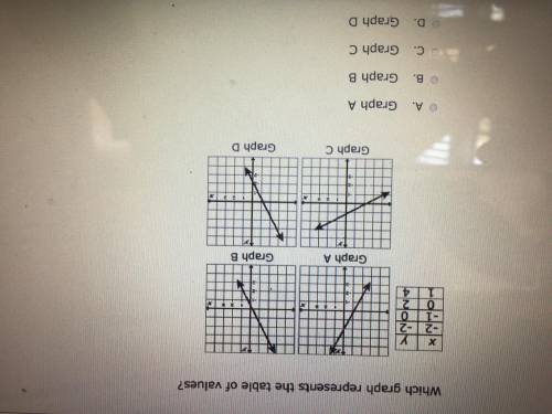 Which graph represents the table of values?