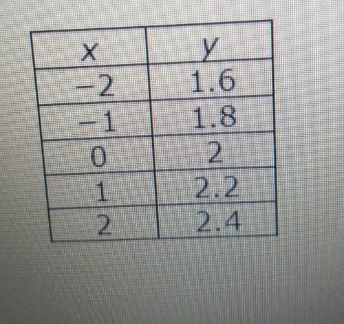 What is the equation of the line represented by the table below