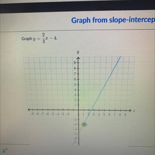 Can someone please help me graph this??