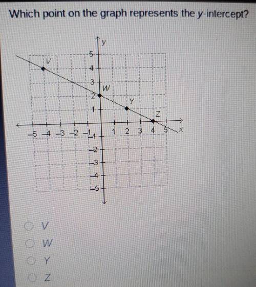 Which point on the graph represents the y-intercept? V W Y Z