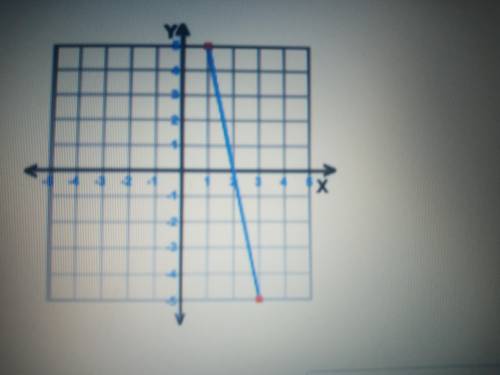 The slope of the graph is _________ *dont forget to reduce the fraction if possible.