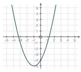 Use the graph below to answer the following question:

What is the average rate of change from x =