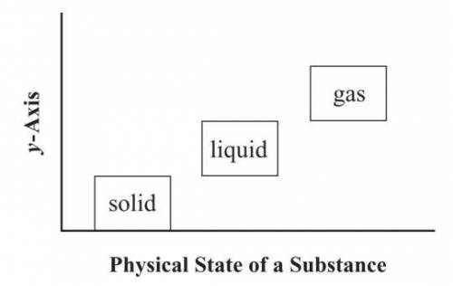The graph above compares three states of a substance.

Which of the following choices would NOT be