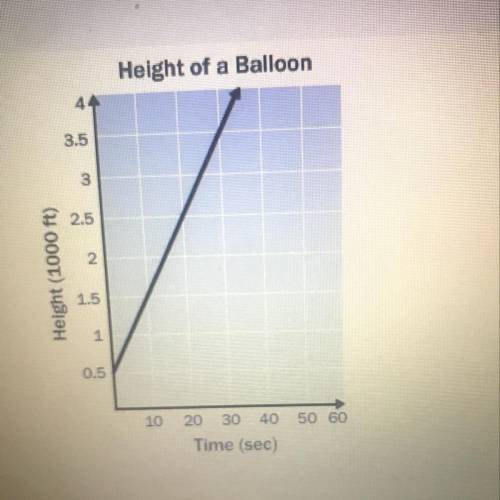 A ballon is released from the top of a building. The graph shows the height of the balloon over tim