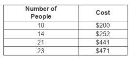The table below shows the amount a banquet hall charges to feed different sized groups of people. U