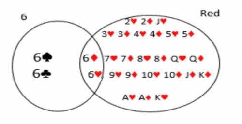The diagram shows two overlapping events. One event has four cards of 6 (of different suits) and th