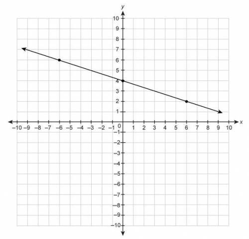 What is the slope of the line on the graph? Enter your answer in the box.