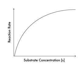 !! The graph below shows the rate of a biochemical reaction that is taking place in an organism:
