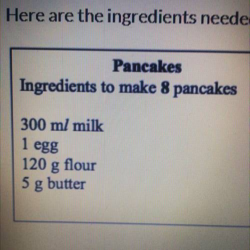 Here are the ingredients needed to make 8 pancakes.

Jacob makes 24 pancakes, work out how much mi