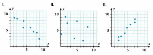 Which scatterplot does NOT suggest a linear relationship between x and y?

A) I only
B) II only
C)