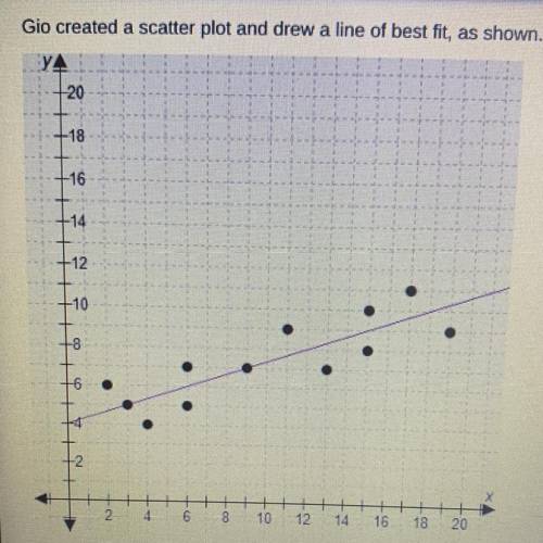 Gio created a scatter plot and drew a line of best fit, as shown.