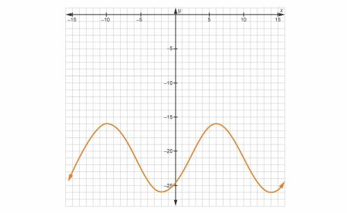 C) What is the amplitude, a, of this curve?