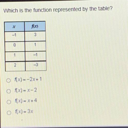 Help please I will give BRAINLIEST Which is the function represented by the table?