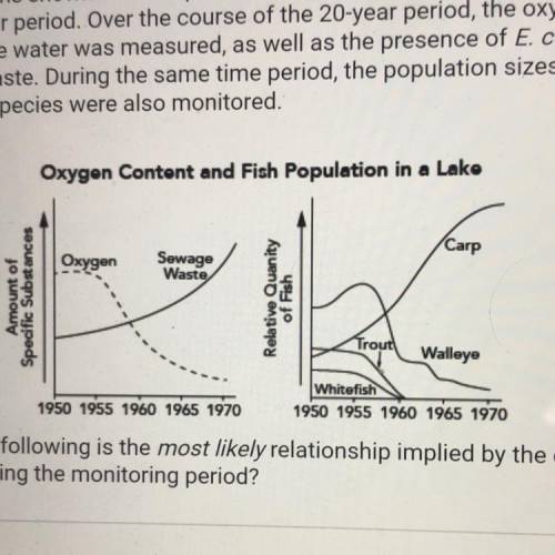 The two graphs shown below represent data collected from the same lake

over a 20-year period. Ove