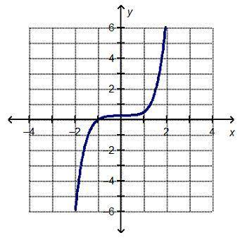 On a coordinate plane, a curved line with a minimum value of (1, negative 4) crosses the x-axis at