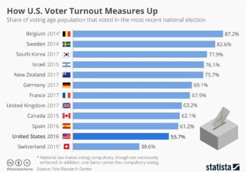Which 3 countries have the highest rate of voter turnout?

Why do you think the U.S. falls so low