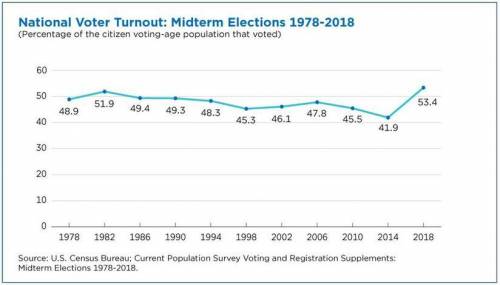 On average, what is voter turnout for midterm elections? (approximate percentage) ________

What w