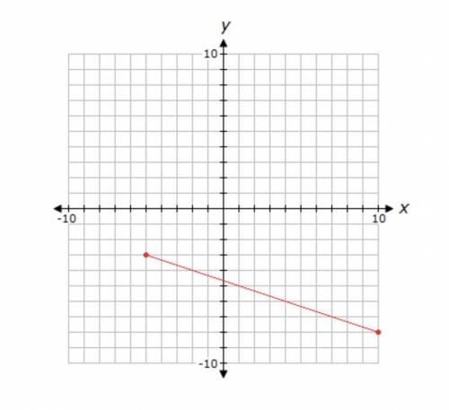 Given the domain {-2, 2, 4}, what is the range for the relation 3x + y = 3?

A. {0, 5, 7} 
B. {-9,