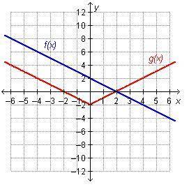 Which statement is true regarding the functions on the graph?

A. f(2) = g(2)
B. f(0) = g(0)
C. f(