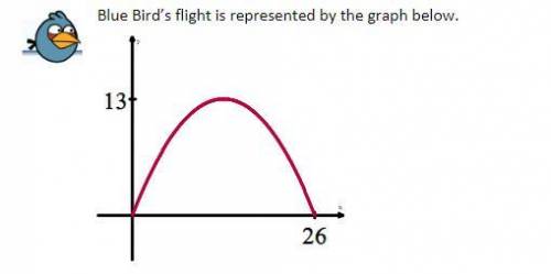Blue Bird's flight is represented by the graph below.