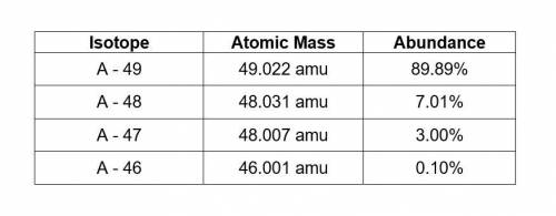 Theoretical element “A” has four isotopes. Use the data in the table to calculate the average atomi