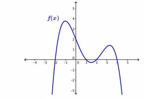 The graph of the polynomial f(x) is given below. If f(x) has degree 4, find the factored equation f