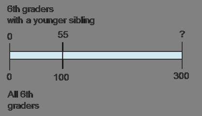 55% of the 300 students in 6th grade have a younger brother or sister. How many 6th graders have a