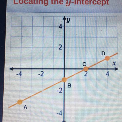 Which point on the graph represents the y-intercept?