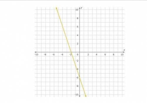 Which linear equation represents the graph?
A)y=3x+6
B)y=3x-3
C)y=-3x+6
D)y=-3x-6