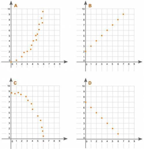 Four graphs are shown below:

Which graph represents a positive nonlinear association between x an