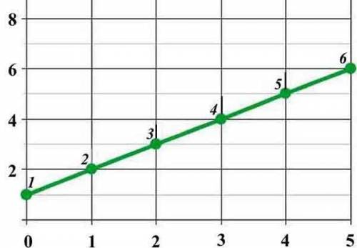 The graph below represents the number of feet away Kyle is from his desk (y-axis) over a certain nu