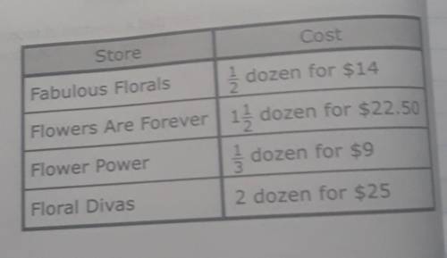 Justin visited four flower shops to compare the cost of roses. The results are listed in the table.