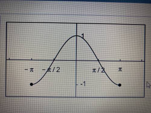 Is the graph a function

What are the domain and range the intercepts if any and if the graph is s