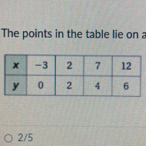 The points in the table lie on a line. What is the slope of that line?
(Look at picture)