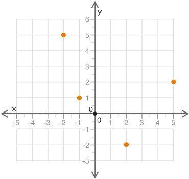 The graph of a function is shown:

(scatterplot of the following points: negative 2 and 5, negativ