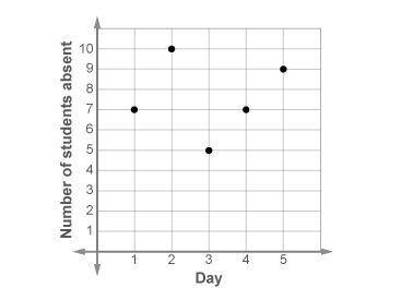 Brad made a graph showing how many students were absent from school every day last week.

Use the