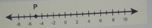 When does point p on the number line represent? (use the hyphen for negative numbers, such as 9-)